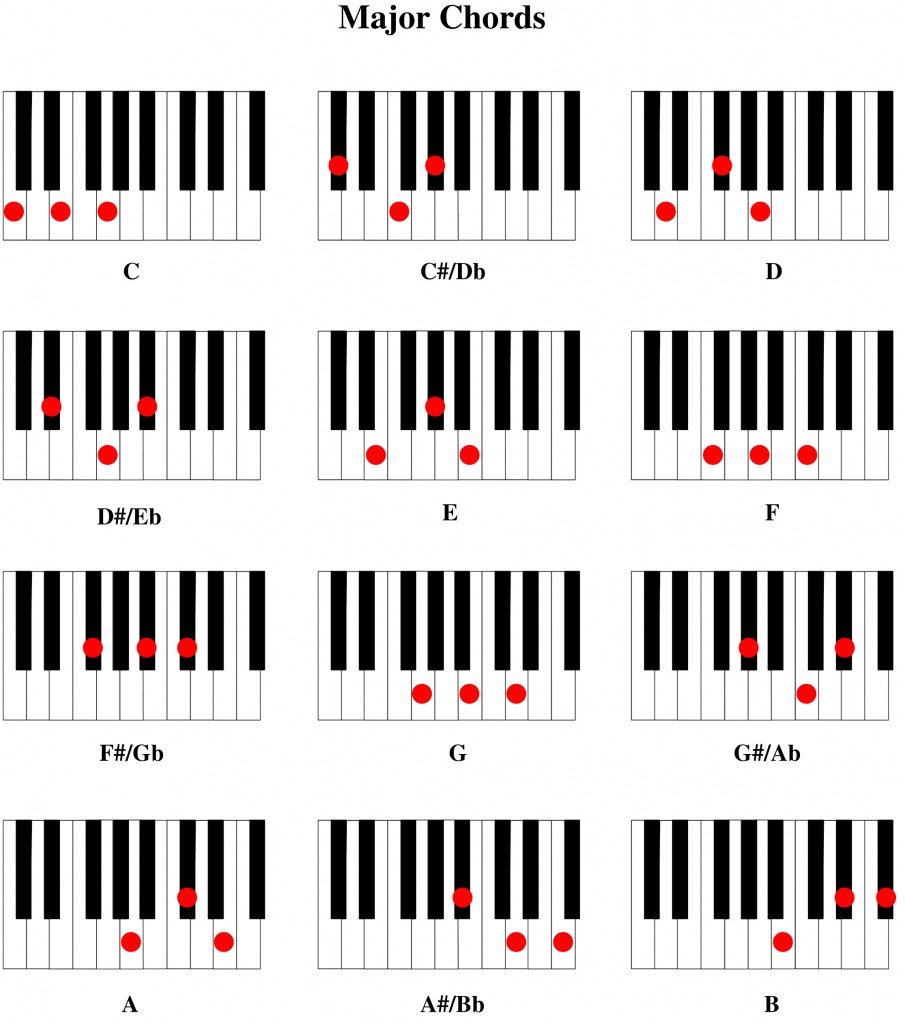 keyboard chords for songs